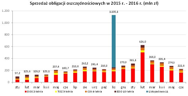 wyniki czerwiec 2016