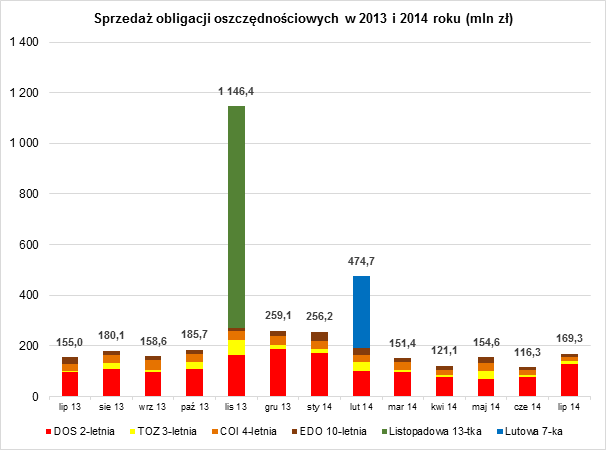 Wyniki sprzedaży obligacji skarbowych w lipcu 2014 r. Wyniki sprzedaży obligacji skarbowych w lipcu 2014 r.