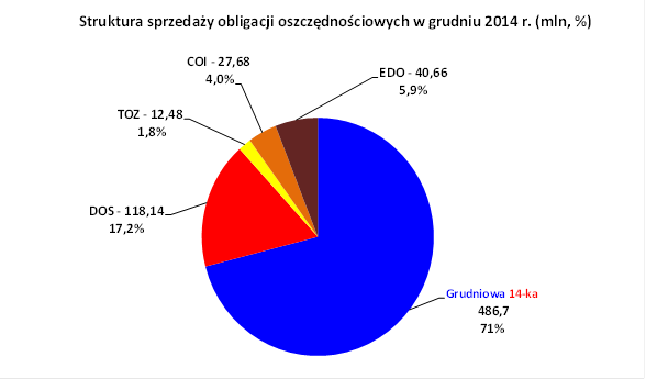 struktura sprzedaży OSP 12_14