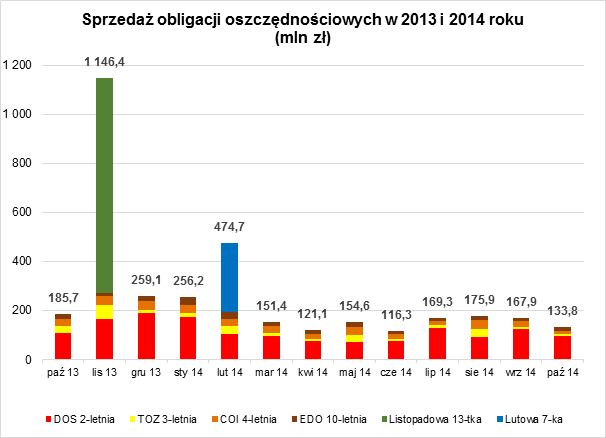 wykres sprzedaż październik_2014