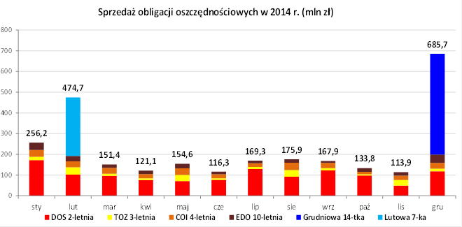 Sprzedaż obligacji 12_14