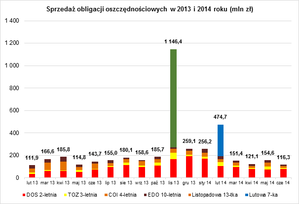 Wyniki sprzedaży obligacji skarbowych w czerwcu 2014 r.