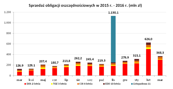 do wyników za marzec 2016