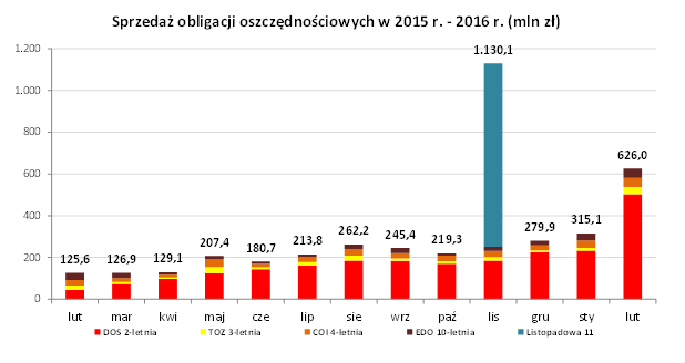do wynik&oacute;w za luty 2016