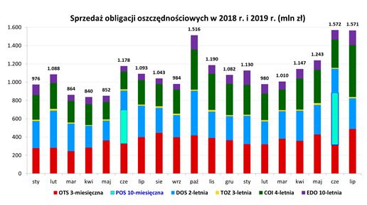 wyniki lipiec 2019