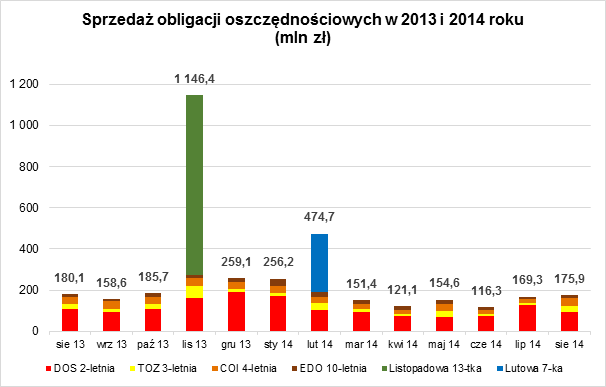 Wyniki sprzedaży obligacji skarbowych w sierpniu 2014 r.