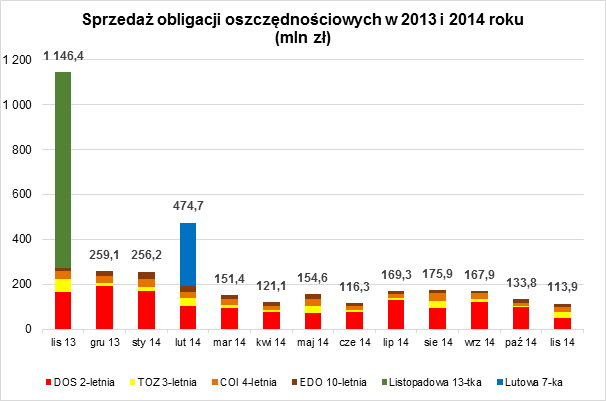 Sprzedaż listopad 2014