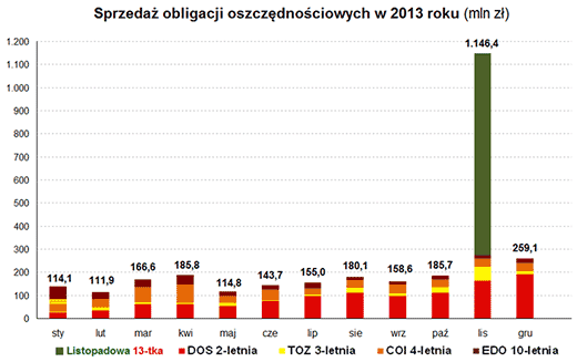 Sprzedaż obligacji detalicznych w grudniu 2013 roku