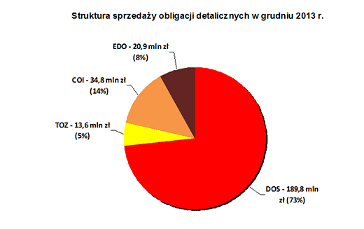 Sprzedaż obligacji detalicznych w grudniu 2013 roku