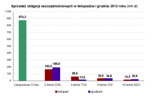 Sprzedaż obligacji detalicznych 2013 roku