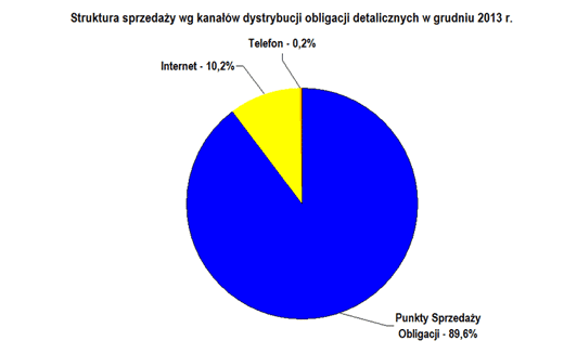Sprzedaż obligacji detalicznych 2013 roku