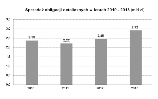 Sprzedaż obligacji detalicznych 2013 roku