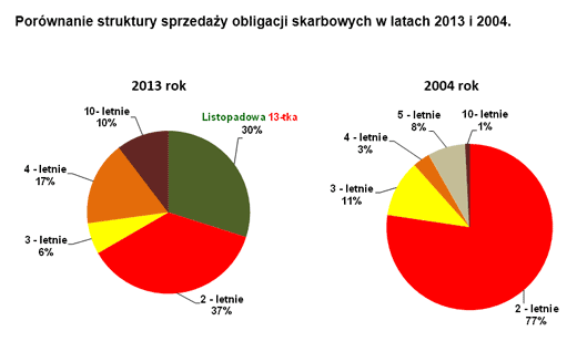 Sprzedaż obligacji detalicznych 2013 roku