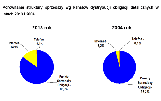 Sprzedaż obligacji detalicznych 2013 roku