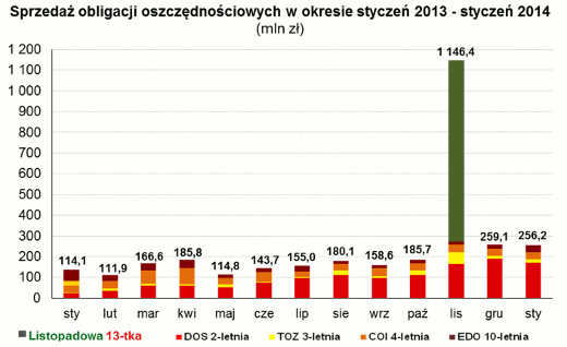 Sprzedaż obligacji oszczędnościowych w okresie styczeń 2013 - styczeń 2014(mln zł)