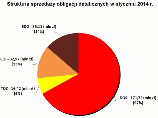 Struktura sprzedaży obligacji detalicznych w styczniu 2014 r.