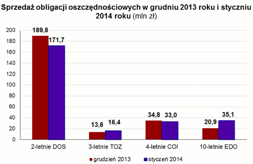 Struktura sprzedaży obligacji detalicznych w styczniu 2014 r.