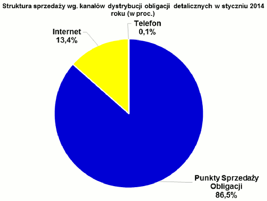 Struktura sprzedaży wg. kanałów dystrybucji obligacji detalicznych w styczniu 2014 roku(w proc.)