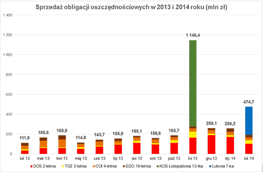 Sprzedaż obligacji oszczędnościowych w 2013 i 2014 roku(mln zł)