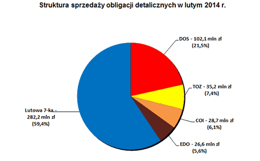Struktura sprzedaży obligacji detalicznych w lutym 2014 r.