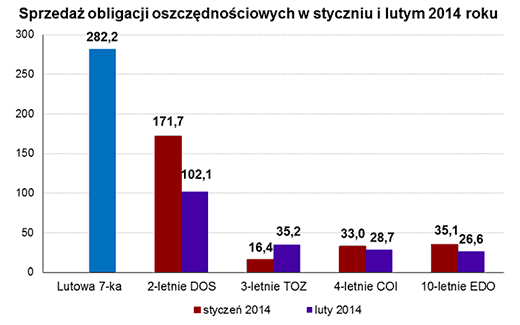 Struktura sprzedaży obligacji detalicznych w styczniu i lutym 2014 r.