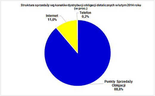 Struktura sprzedaży wg. kanałów dystrybucji obligacji detalicznych w lutym 2014 roku(w proc.)