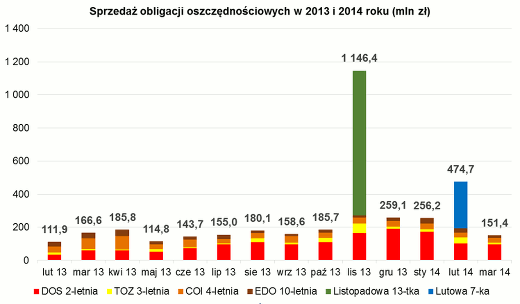 Sprzedaż obligacji oszczędnościowych w 2013 i 2014 roku(mln zł)