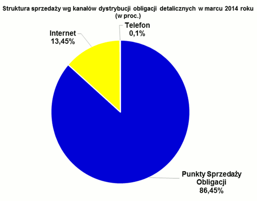 Struktura sprzedaży obligacji detalicznych w marcu 2014 r.