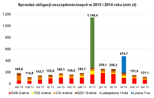 Sprzedaż obligacji oszczędnościowych w 2013 i 2014 roku(mln zł)