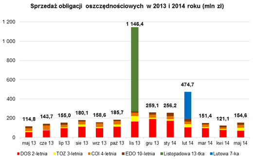 Sprzedaż obligacji oszczędnościowych w 2013 i 2014 roku(mln zł)