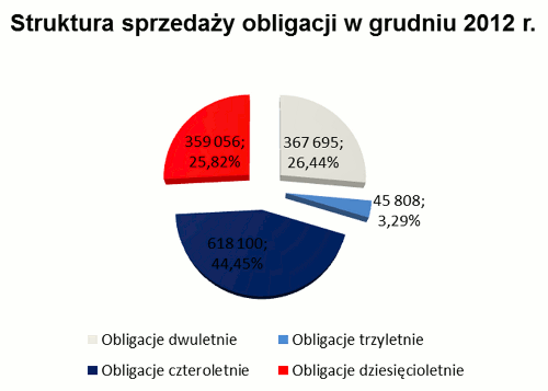 Struktura sprzedaży obligacji SP w grudniu 2012 r.