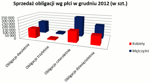 Sprzedaż obligacji wg płci w grudniu 2012r.(w szt.)