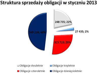 Struktura sprzedaży obligacji w styczniu 2013.