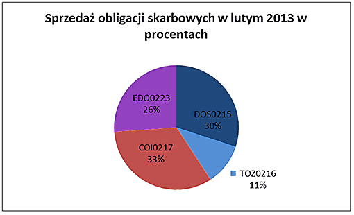 Struktura sprzedaży obligacji w lutym 2013.