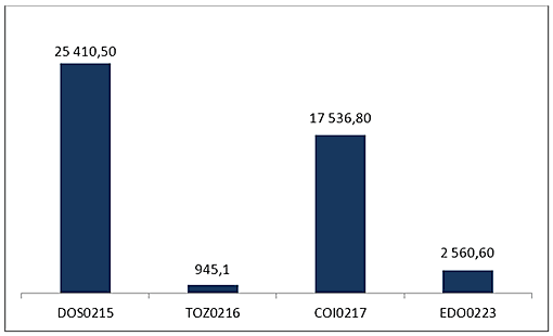 Wartość dyskonta dla poszczególnych rodzajów obligacji w zł.