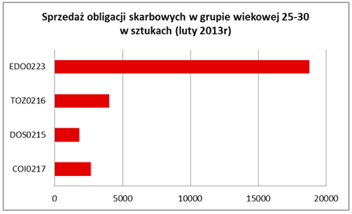 Sprzedaż obligacji skarbowych w grupie wiekowej 25-30 w sztukach (luty 2013r.).