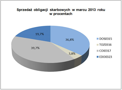 Sprzedaż obligacji skarbowych w marcu 2013 r. (w procentach)