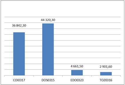 Wartość dyskonta dla poszczególnych rodzajów obligacji w zł.