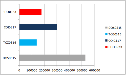 Struktura sprzedaży obligacji skarbowych w maju 2013 r. (w sztukach)