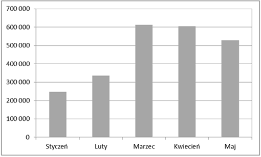 Sprzedaż dwuletnich obligacji skarbowych od stycznia do maja 2013 r. (w sztukach)