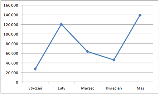 Struktura sprzedaży trzyletnich obligacji skarbowych od stycznia do maja 2013 r. (w sztukach)