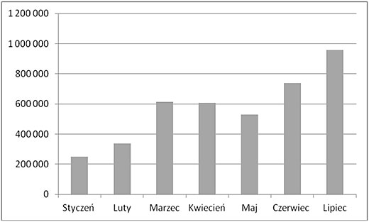Sprzedaż dwuletnich obligacji skarbowych od stycznia do lipca 2013 r. (w sztukach).