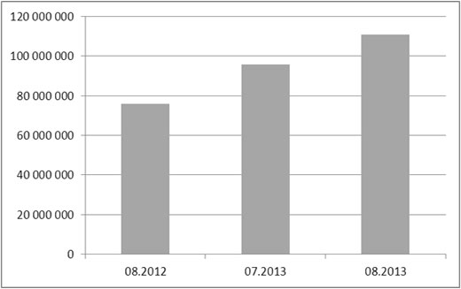 Wartość sprzedanych dwuletnich obligacji skarbowych w miesiącach: sierpień 2012, lipiec i sierpień 2013 (w PLN)