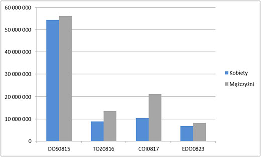 Wartość sprzedaży obligacji skarbowych w sierpniu 2013 r. w podziale na płeć (w zł).