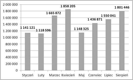 Liczba sprzedanych obligacji skarbowych od stycznia do sierpnia 2013 r. w podziale na miesiące. 