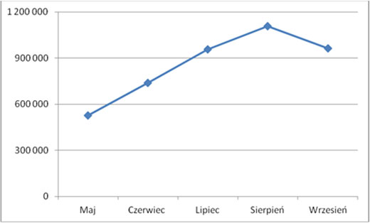 Sprzedaż dwuletnich obligacji skarbowych od maja do września 2013 r. (w sztukach)