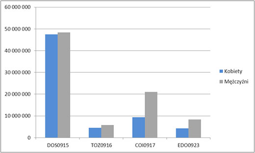 Wartość sprzedaży obligacji skarbowych we wrześniu 2013 r. w podziale na płeć (w zł).