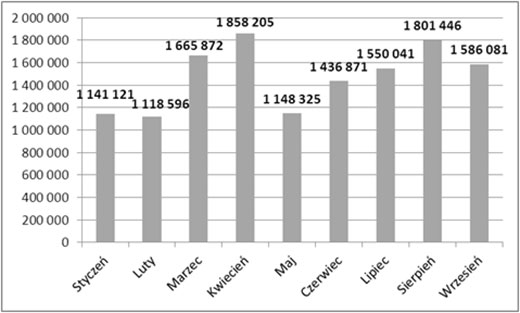 Liczba sprzedanych obligacji skarbowych od stycznia do września 2013 r. w podziale na miesiące.