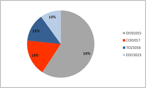 Struktura sprzedaży obligacji skarbowych w październiku 2013 r. (w procentach)