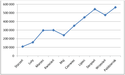 Sprzedaż dwuletnich obligacji skarbowych wśród kobiet od stycznia do października 2013 r. (w sztukach)
